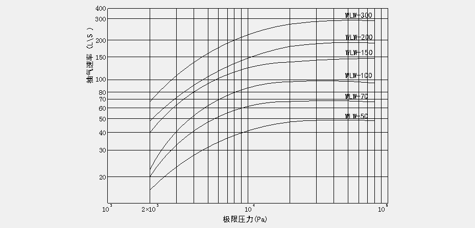 WLW系列無油立式往復(fù)式真空泵性能曲線